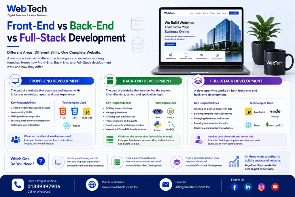 Front-End vs Back-End vs Full-Stack Development