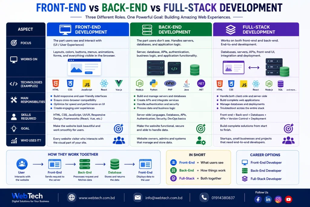 Front-End vs Back-End vs Full-Stack Development What's the Difference