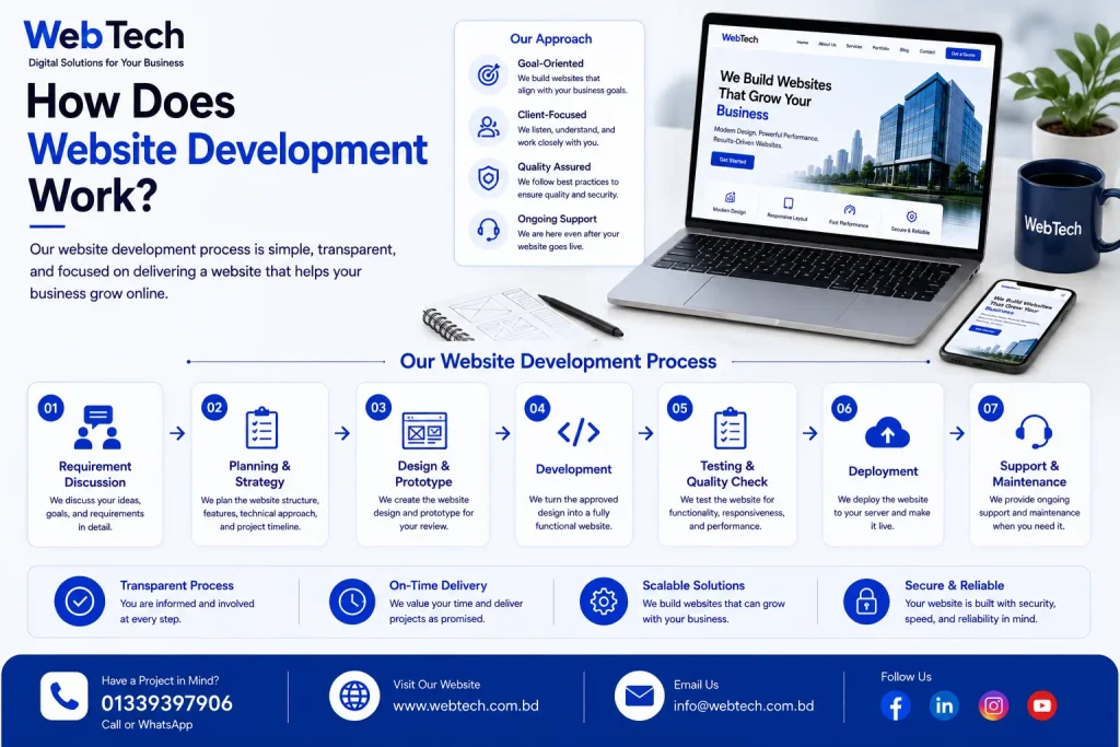 How Does Website Development Work