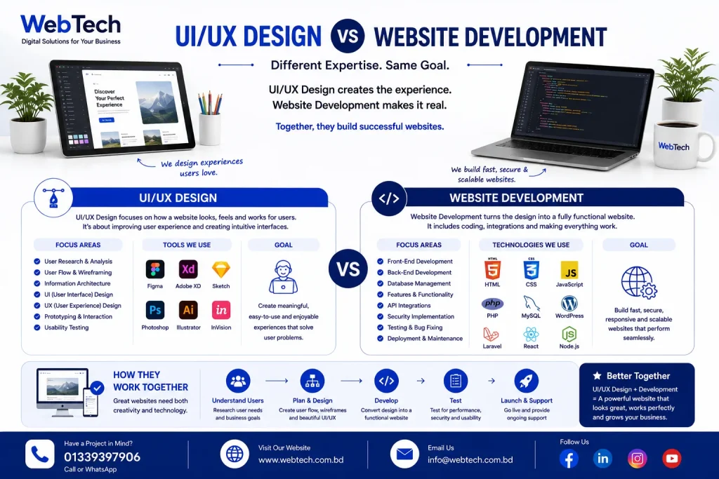UIUX Design vs Website Development