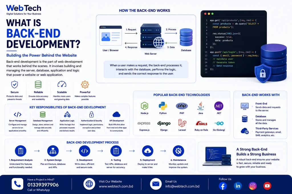 What Is Back-End Development?